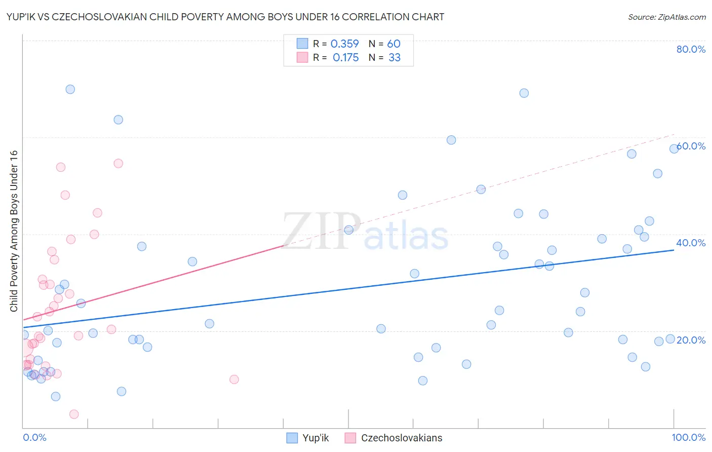Yup'ik vs Czechoslovakian Child Poverty Among Boys Under 16