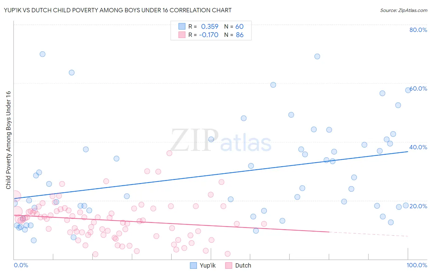 Yup'ik vs Dutch Child Poverty Among Boys Under 16