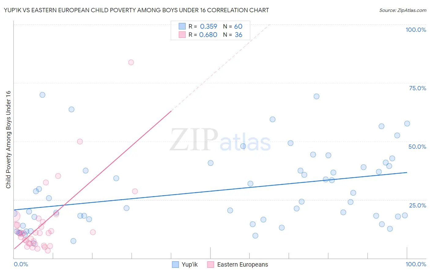 Yup'ik vs Eastern European Child Poverty Among Boys Under 16