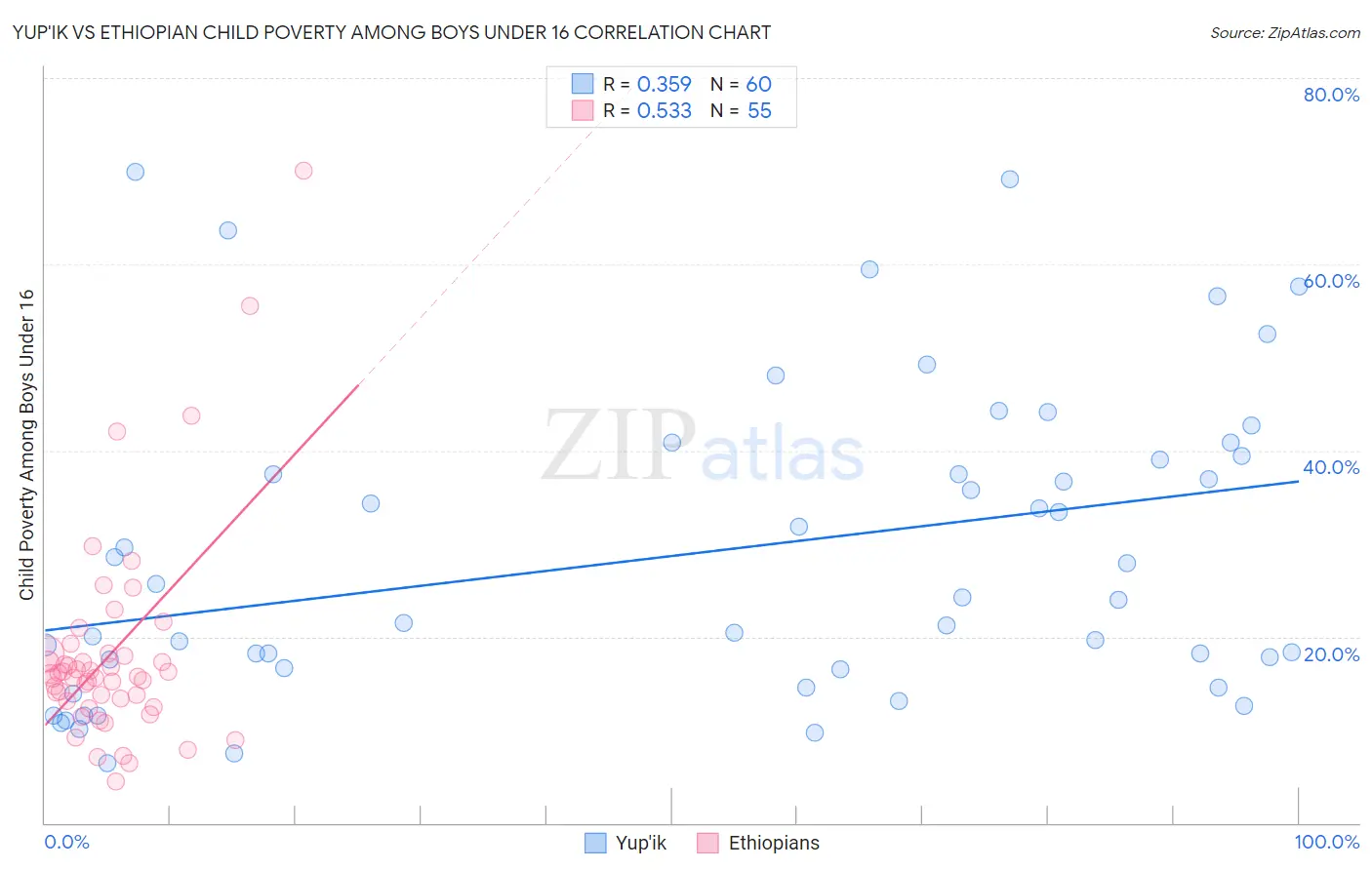 Yup'ik vs Ethiopian Child Poverty Among Boys Under 16