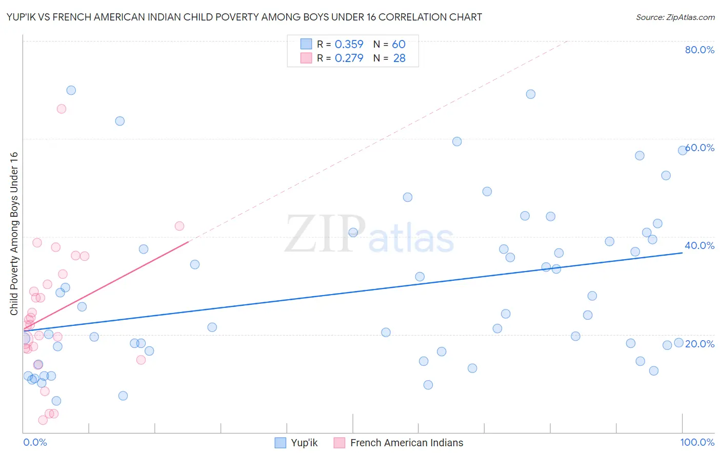 Yup'ik vs French American Indian Child Poverty Among Boys Under 16