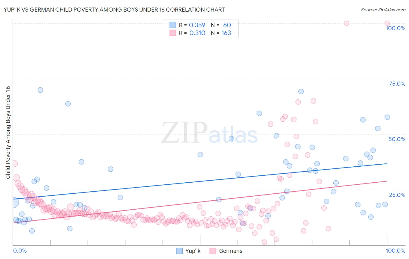 Yup'ik vs German Child Poverty Among Boys Under 16