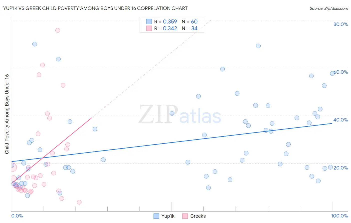 Yup'ik vs Greek Child Poverty Among Boys Under 16