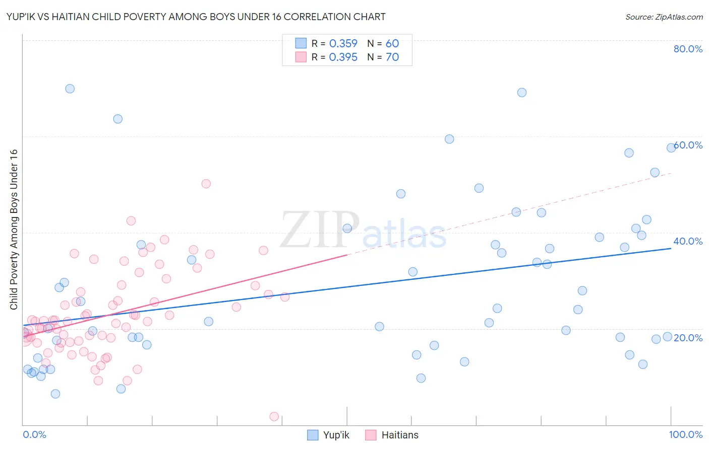 Yup'ik vs Haitian Child Poverty Among Boys Under 16