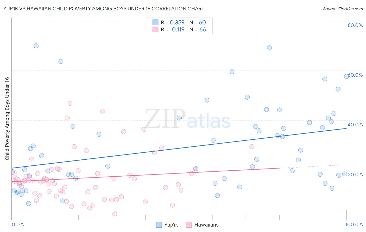 Yup'ik vs Hawaiian Child Poverty Among Boys Under 16