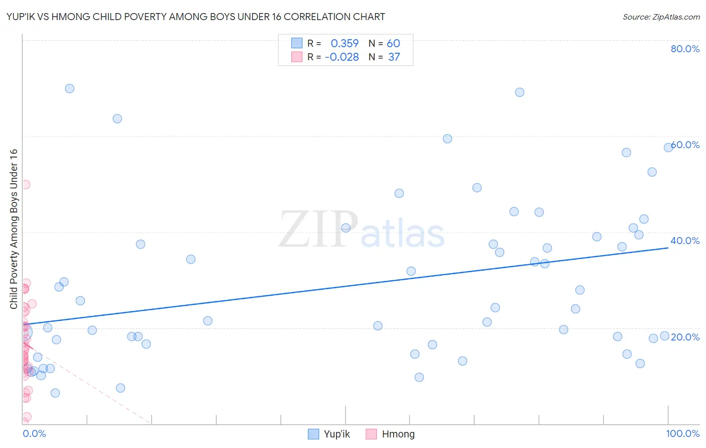 Yup'ik vs Hmong Child Poverty Among Boys Under 16