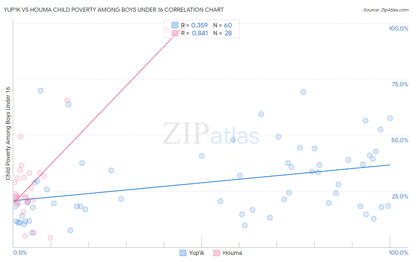 Yup'ik vs Houma Child Poverty Among Boys Under 16
