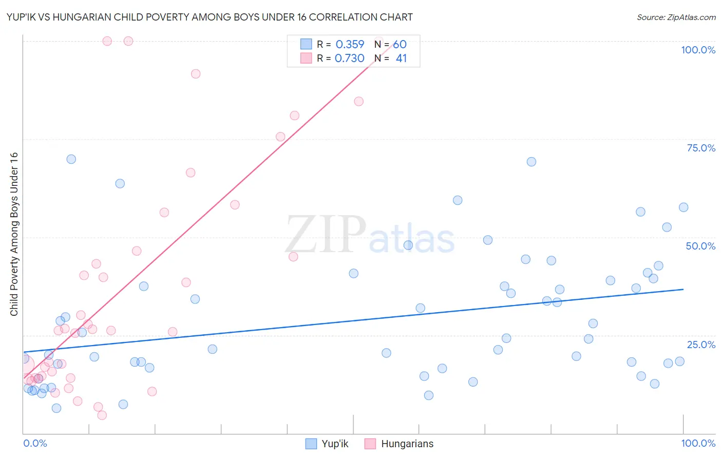 Yup'ik vs Hungarian Child Poverty Among Boys Under 16