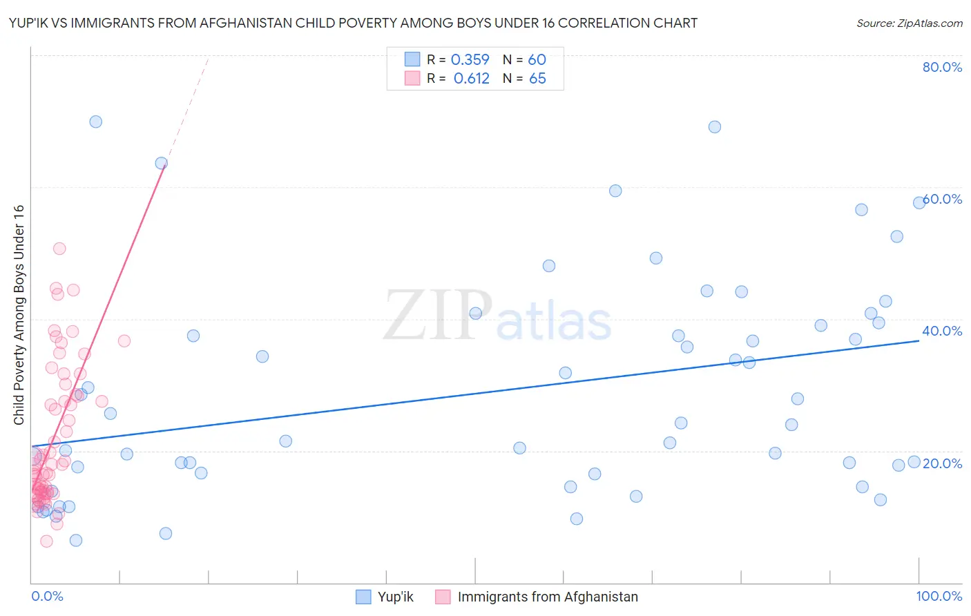 Yup'ik vs Immigrants from Afghanistan Child Poverty Among Boys Under 16