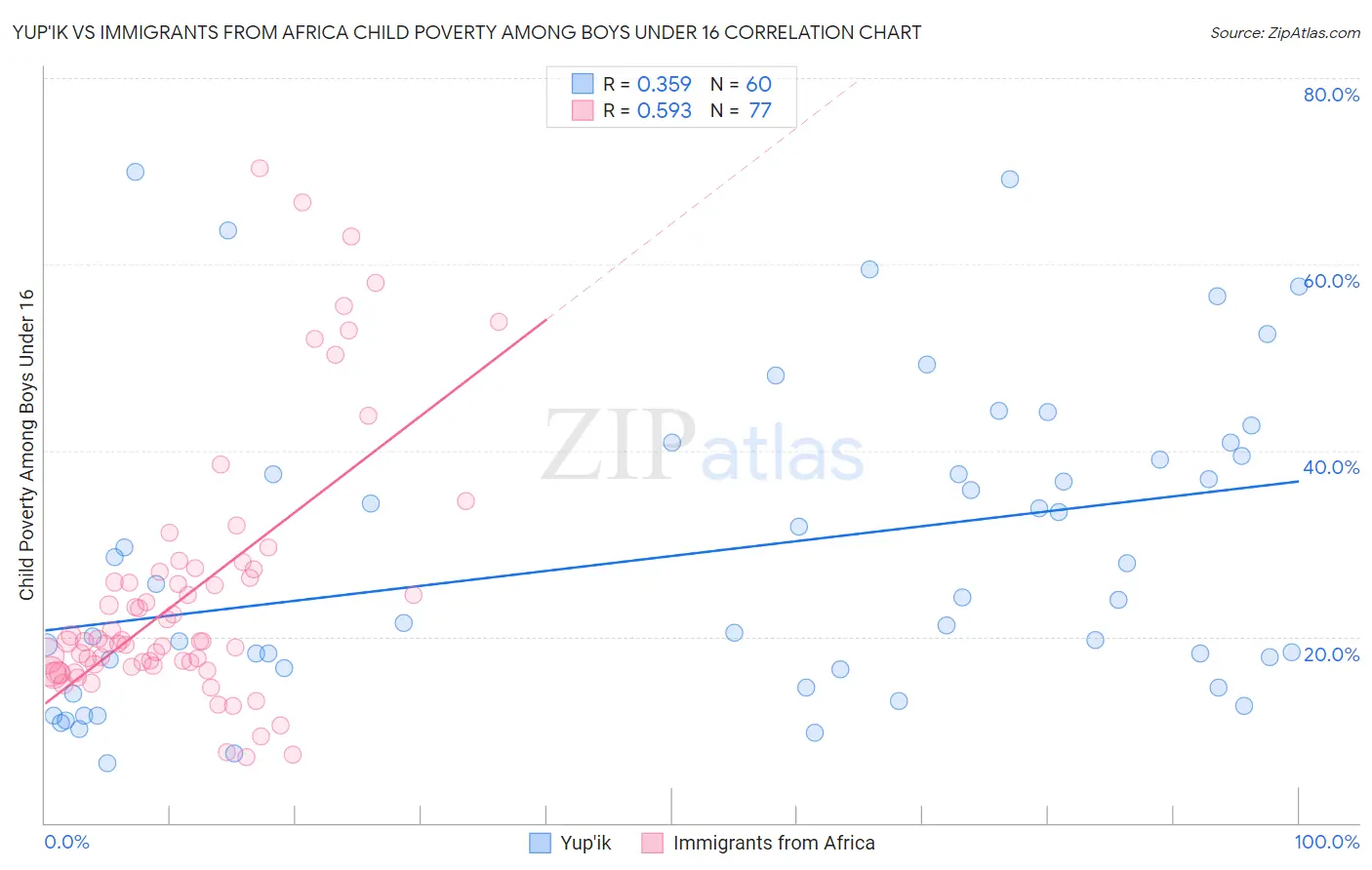 Yup'ik vs Immigrants from Africa Child Poverty Among Boys Under 16