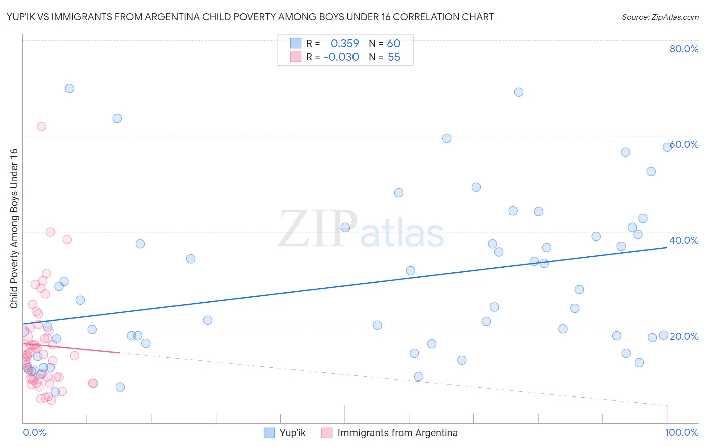 Yup'ik vs Immigrants from Argentina Child Poverty Among Boys Under 16