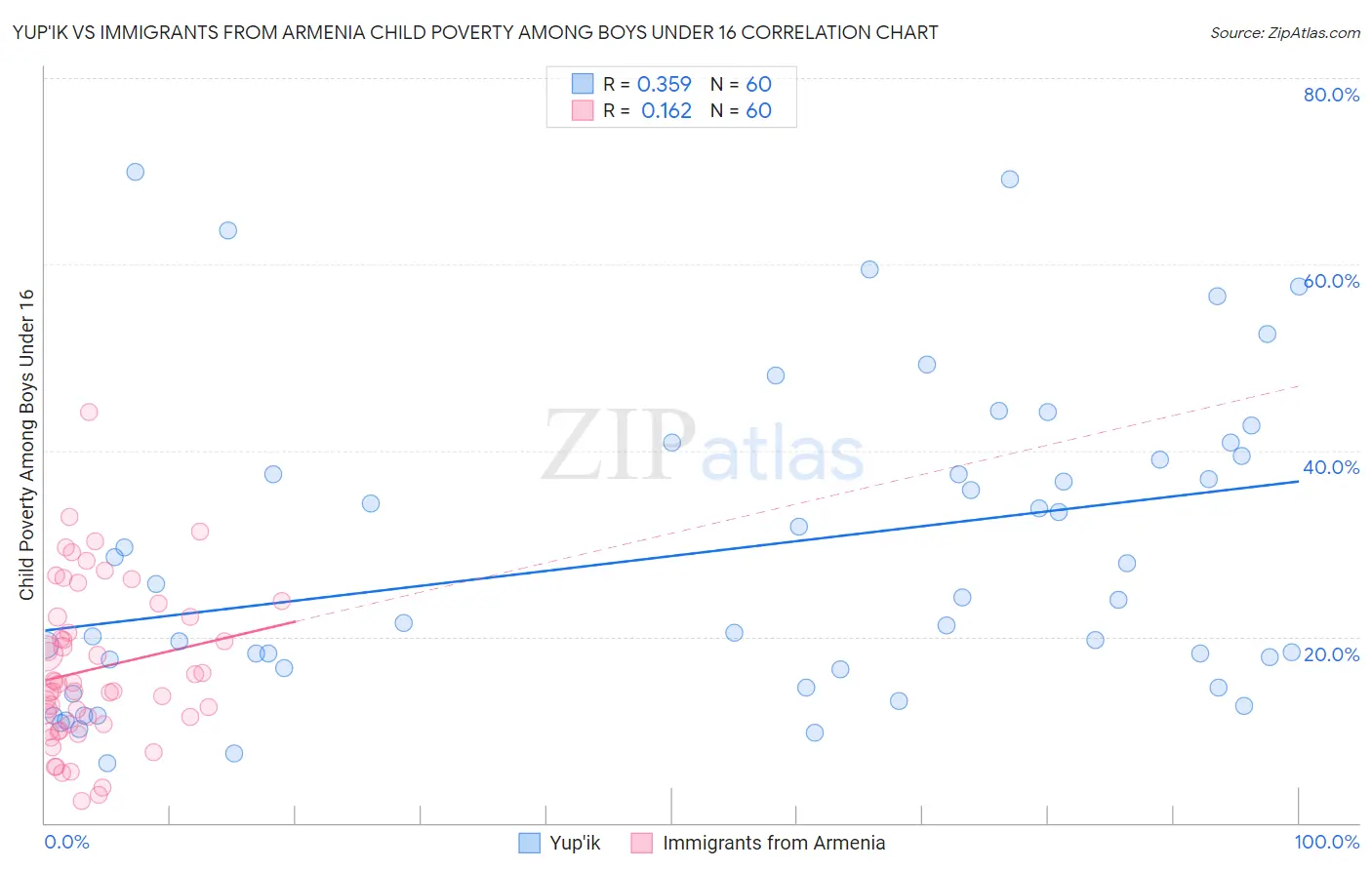 Yup'ik vs Immigrants from Armenia Child Poverty Among Boys Under 16