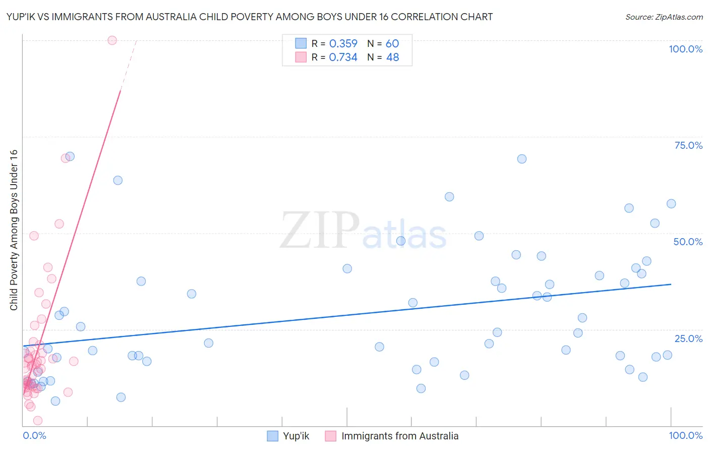 Yup'ik vs Immigrants from Australia Child Poverty Among Boys Under 16