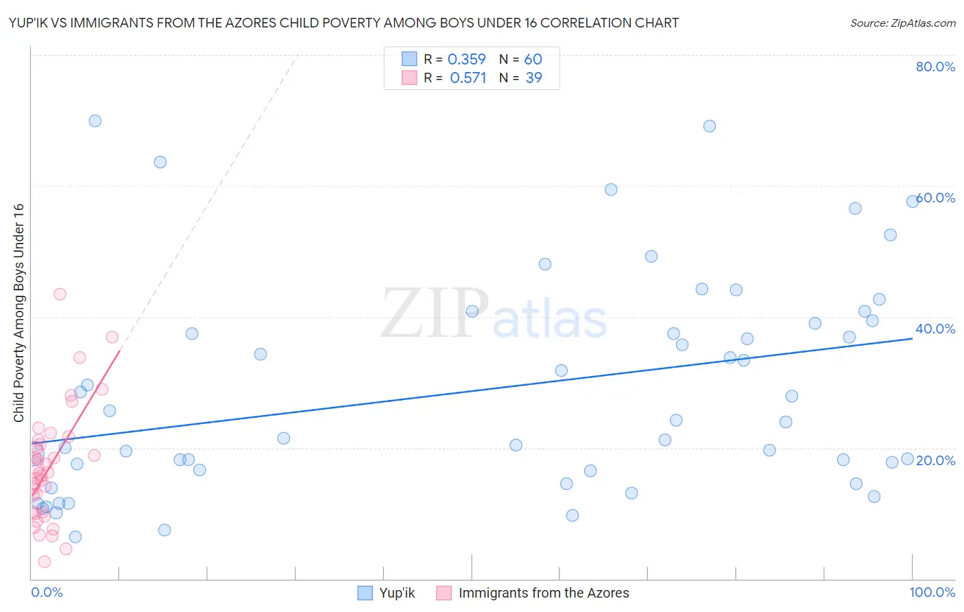 Yup'ik vs Immigrants from the Azores Child Poverty Among Boys Under 16