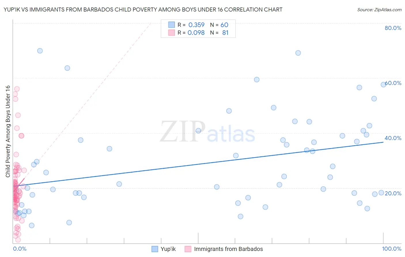 Yup'ik vs Immigrants from Barbados Child Poverty Among Boys Under 16