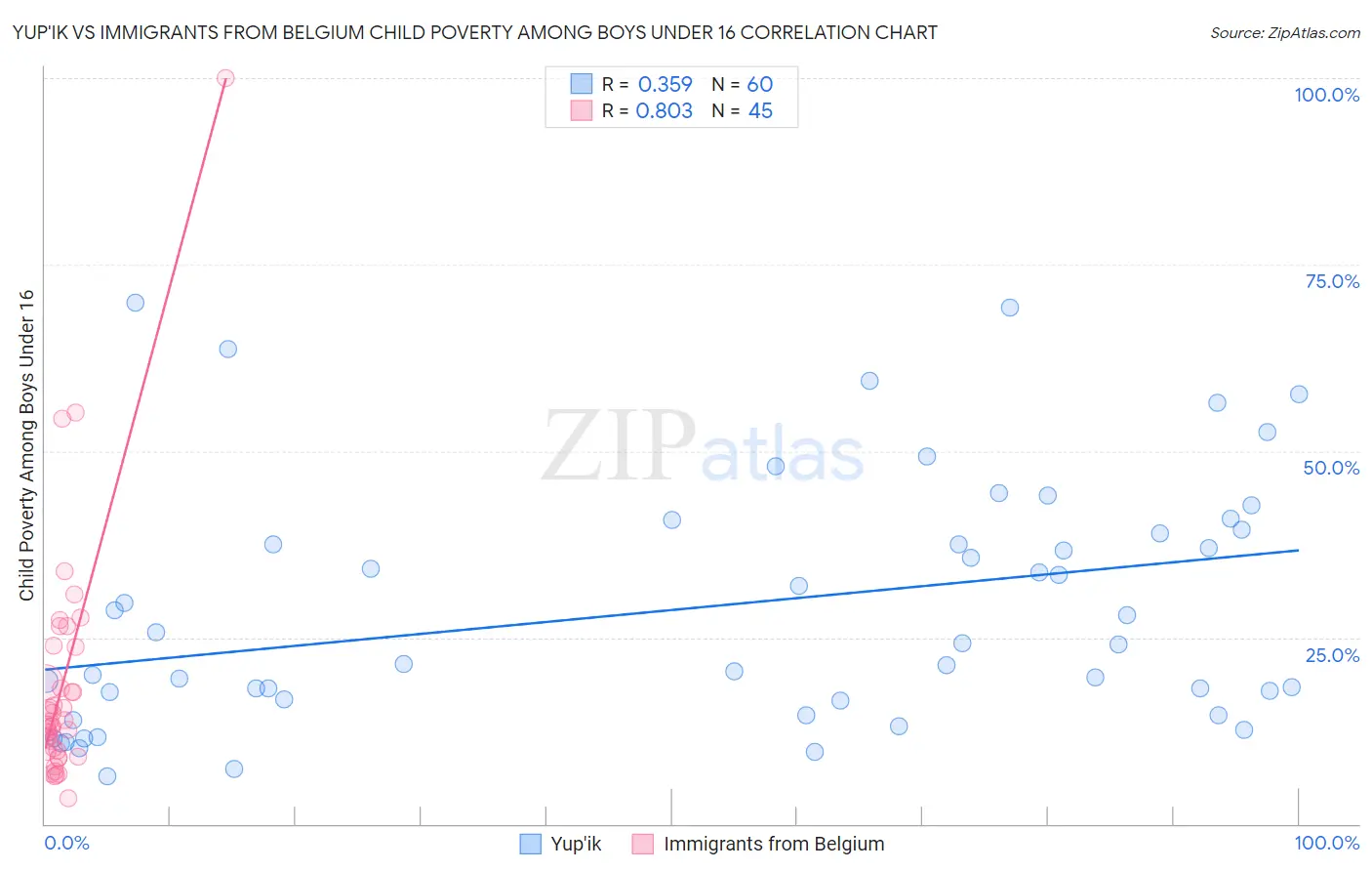 Yup'ik vs Immigrants from Belgium Child Poverty Among Boys Under 16