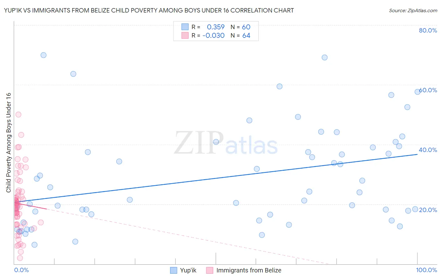 Yup'ik vs Immigrants from Belize Child Poverty Among Boys Under 16