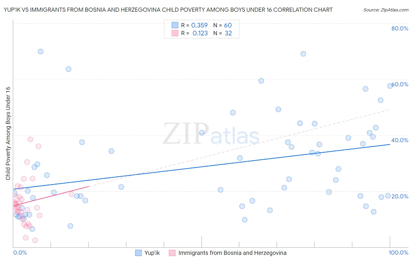 Yup'ik vs Immigrants from Bosnia and Herzegovina Child Poverty Among Boys Under 16