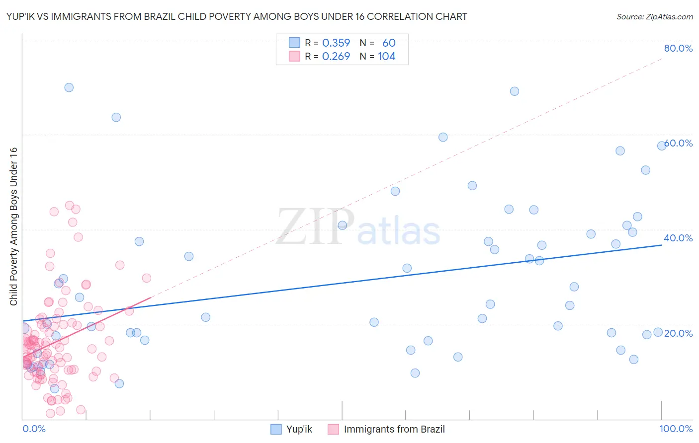 Yup'ik vs Immigrants from Brazil Child Poverty Among Boys Under 16