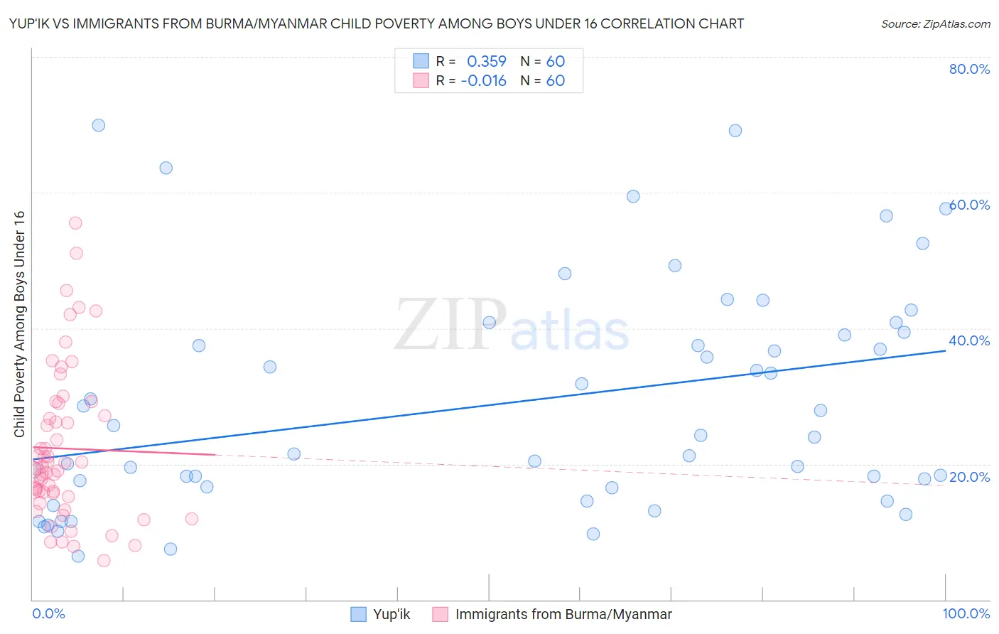 Yup'ik vs Immigrants from Burma/Myanmar Child Poverty Among Boys Under 16