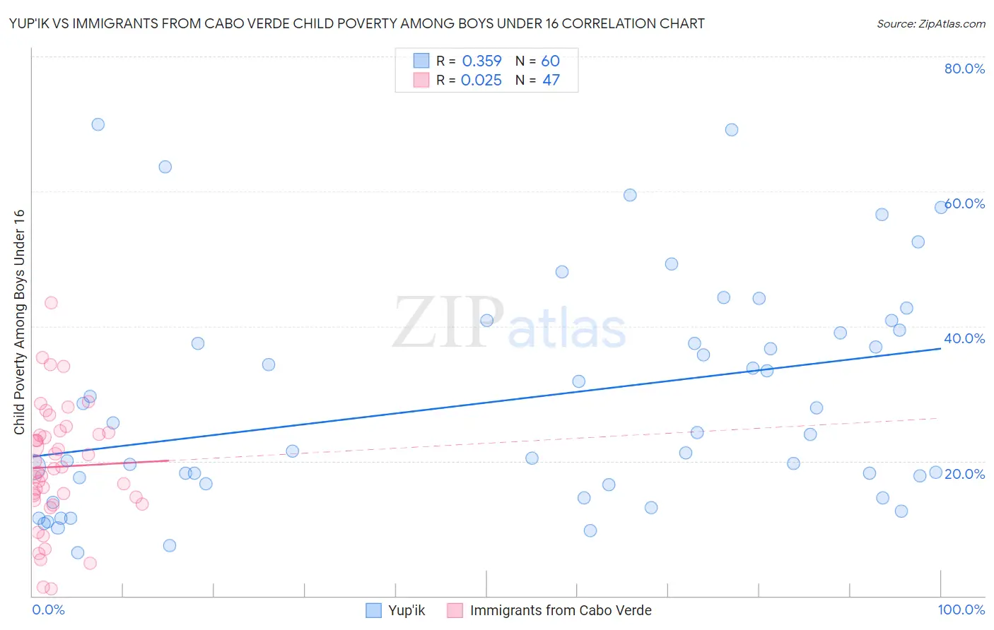 Yup'ik vs Immigrants from Cabo Verde Child Poverty Among Boys Under 16