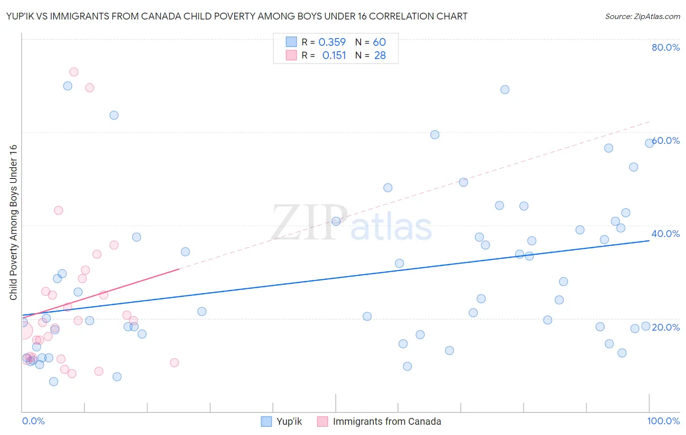 Yup'ik vs Immigrants from Canada Child Poverty Among Boys Under 16