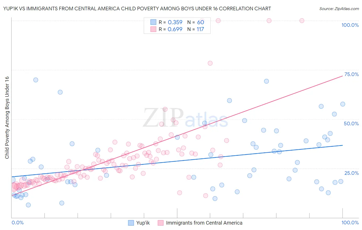 Yup'ik vs Immigrants from Central America Child Poverty Among Boys Under 16