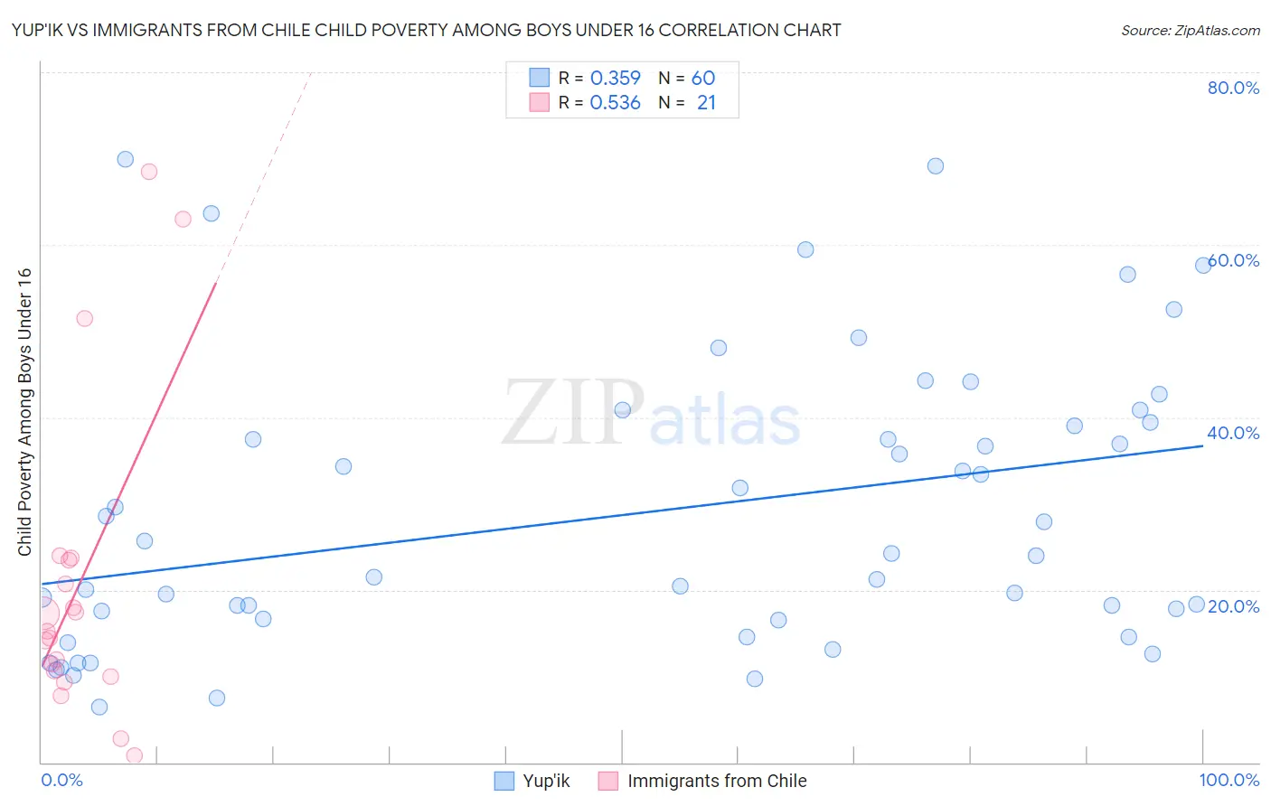 Yup'ik vs Immigrants from Chile Child Poverty Among Boys Under 16