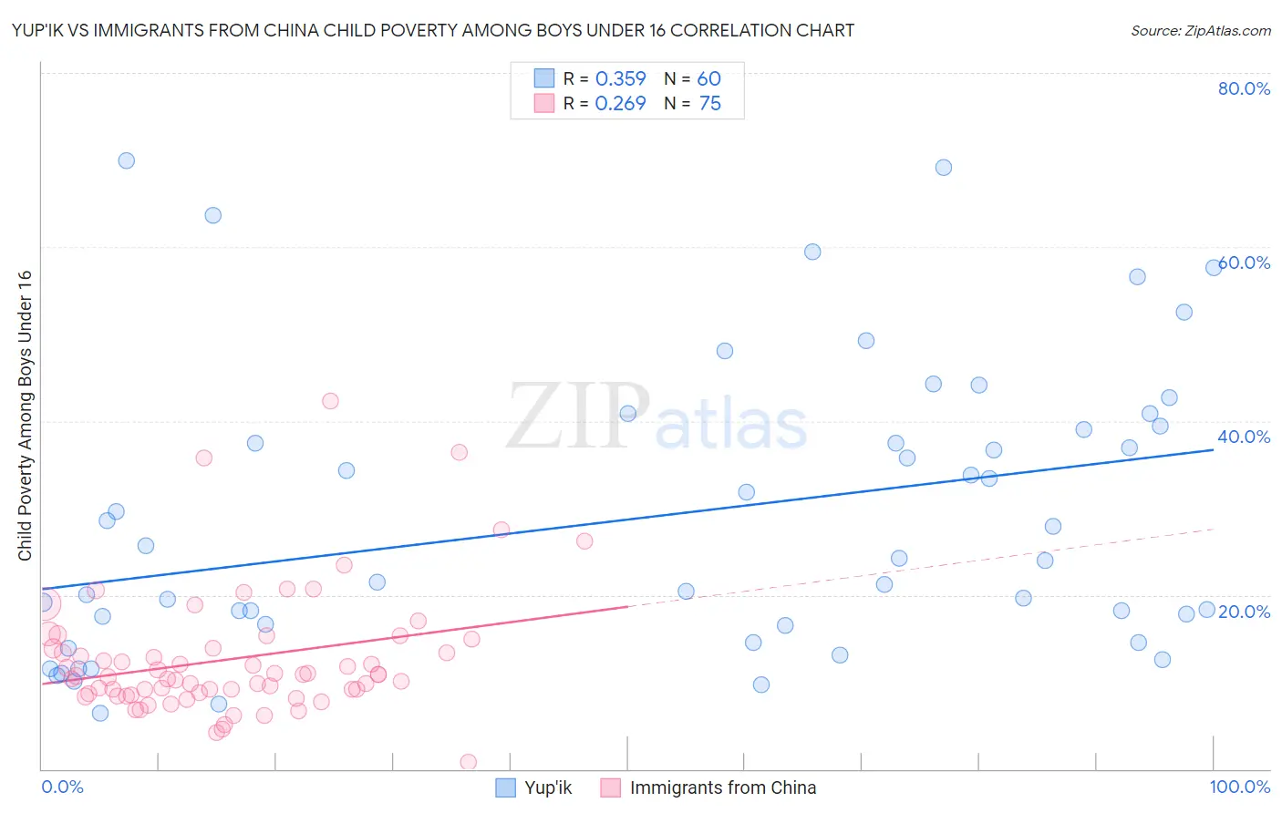 Yup'ik vs Immigrants from China Child Poverty Among Boys Under 16