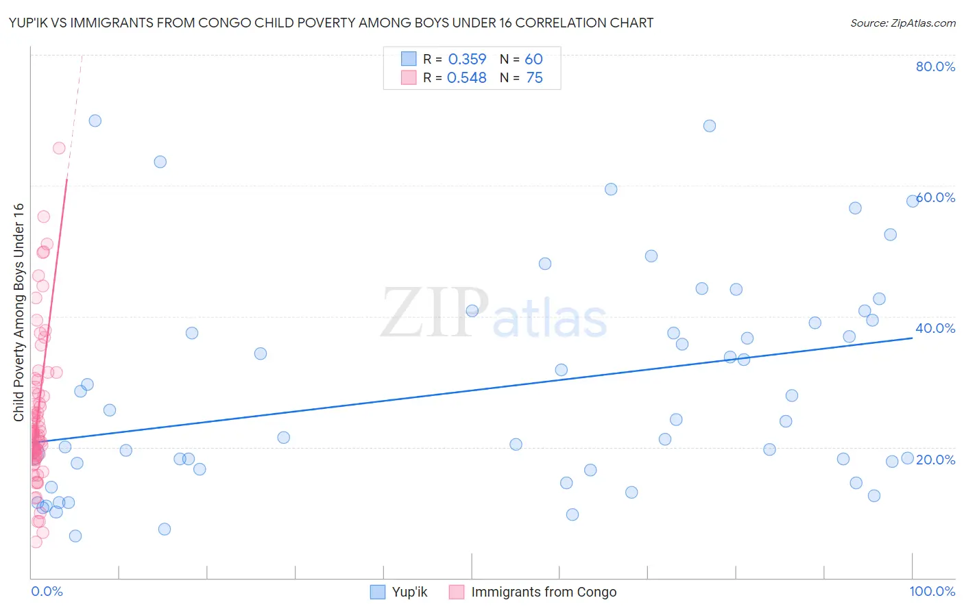 Yup'ik vs Immigrants from Congo Child Poverty Among Boys Under 16