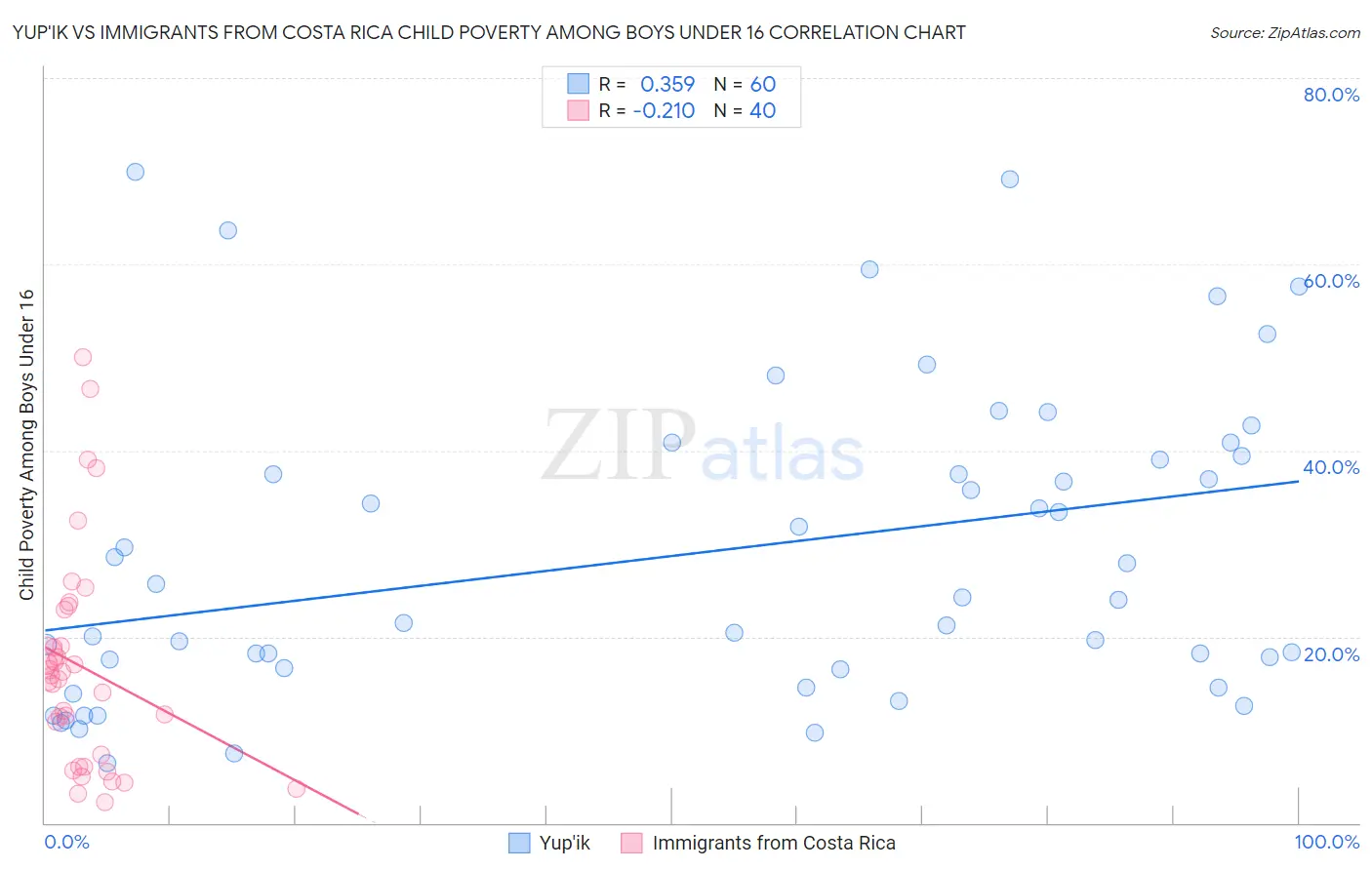 Yup'ik vs Immigrants from Costa Rica Child Poverty Among Boys Under 16