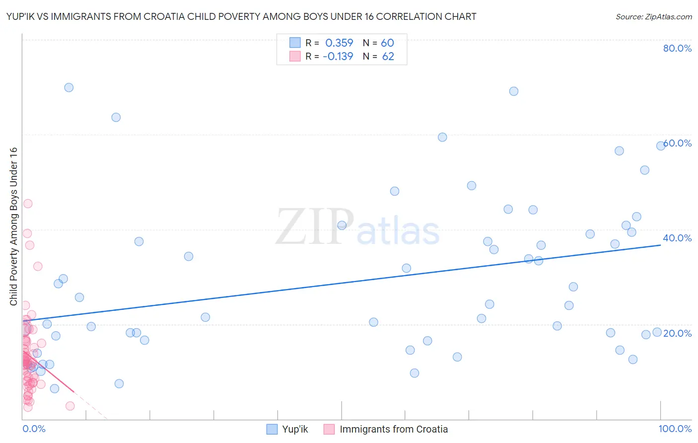 Yup'ik vs Immigrants from Croatia Child Poverty Among Boys Under 16