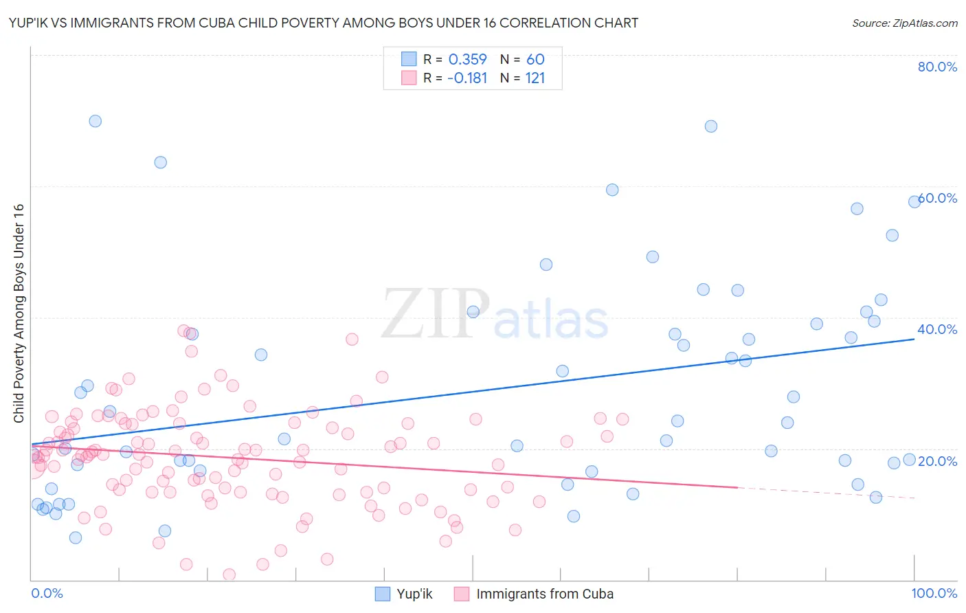 Yup'ik vs Immigrants from Cuba Child Poverty Among Boys Under 16