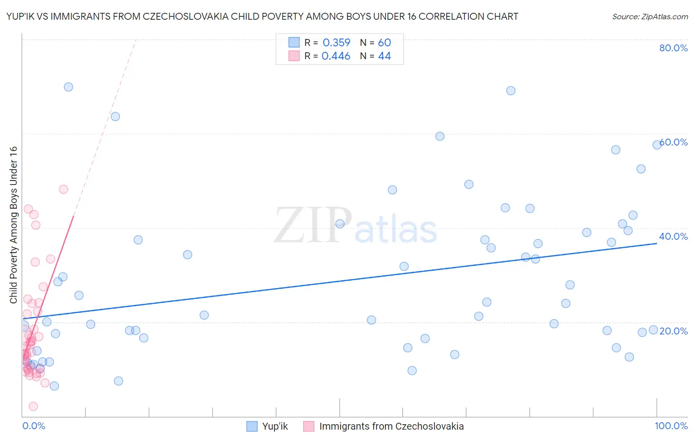 Yup'ik vs Immigrants from Czechoslovakia Child Poverty Among Boys Under 16