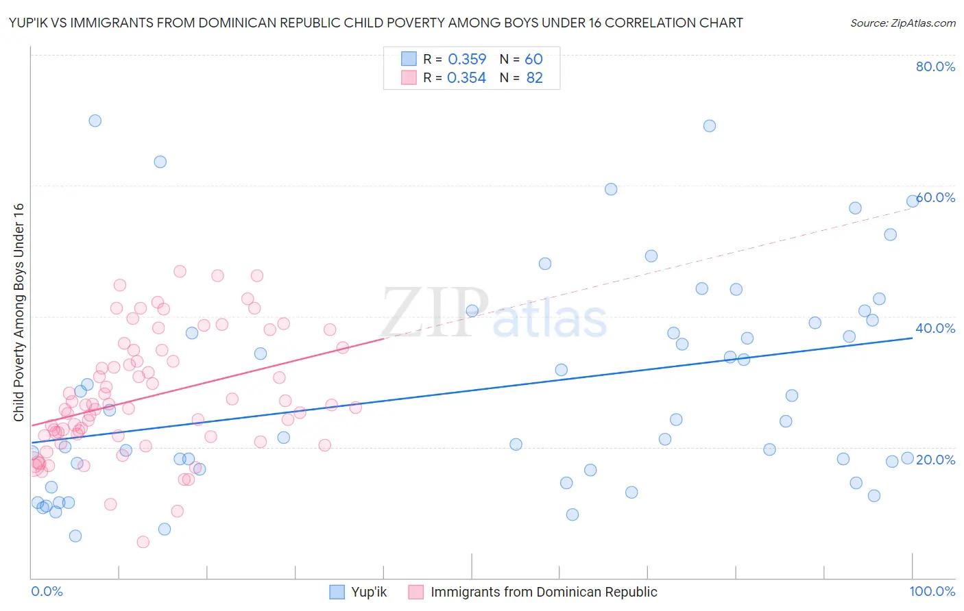 Yup'ik vs Immigrants from Dominican Republic Child Poverty Among Boys Under 16
