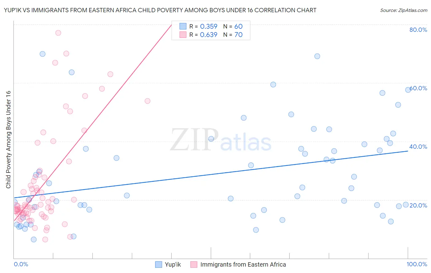 Yup'ik vs Immigrants from Eastern Africa Child Poverty Among Boys Under 16