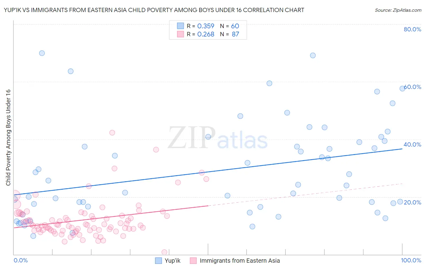 Yup'ik vs Immigrants from Eastern Asia Child Poverty Among Boys Under 16