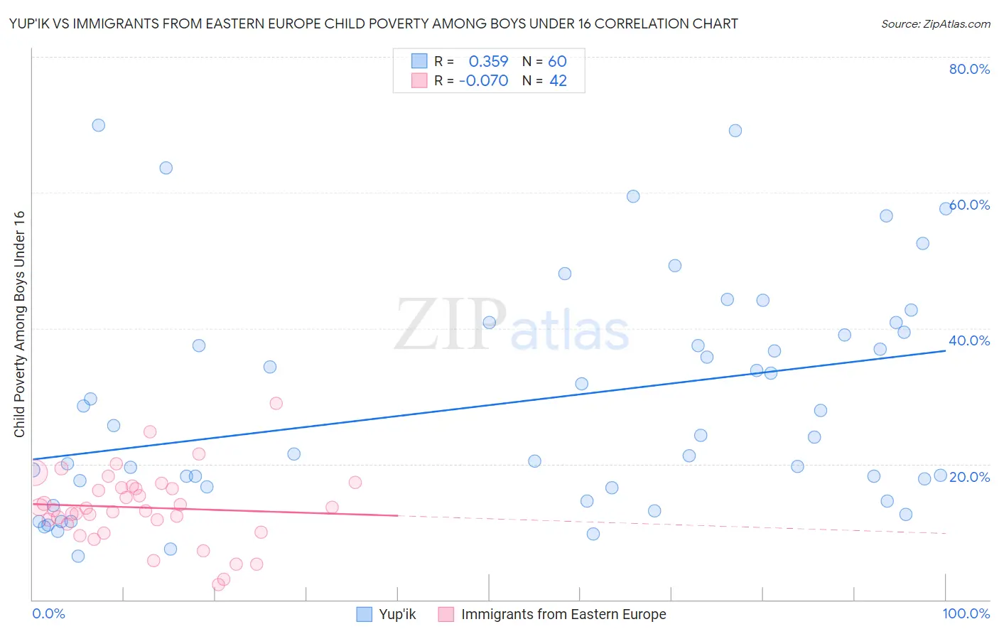 Yup'ik vs Immigrants from Eastern Europe Child Poverty Among Boys Under 16