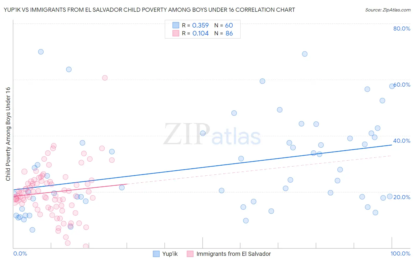Yup'ik vs Immigrants from El Salvador Child Poverty Among Boys Under 16