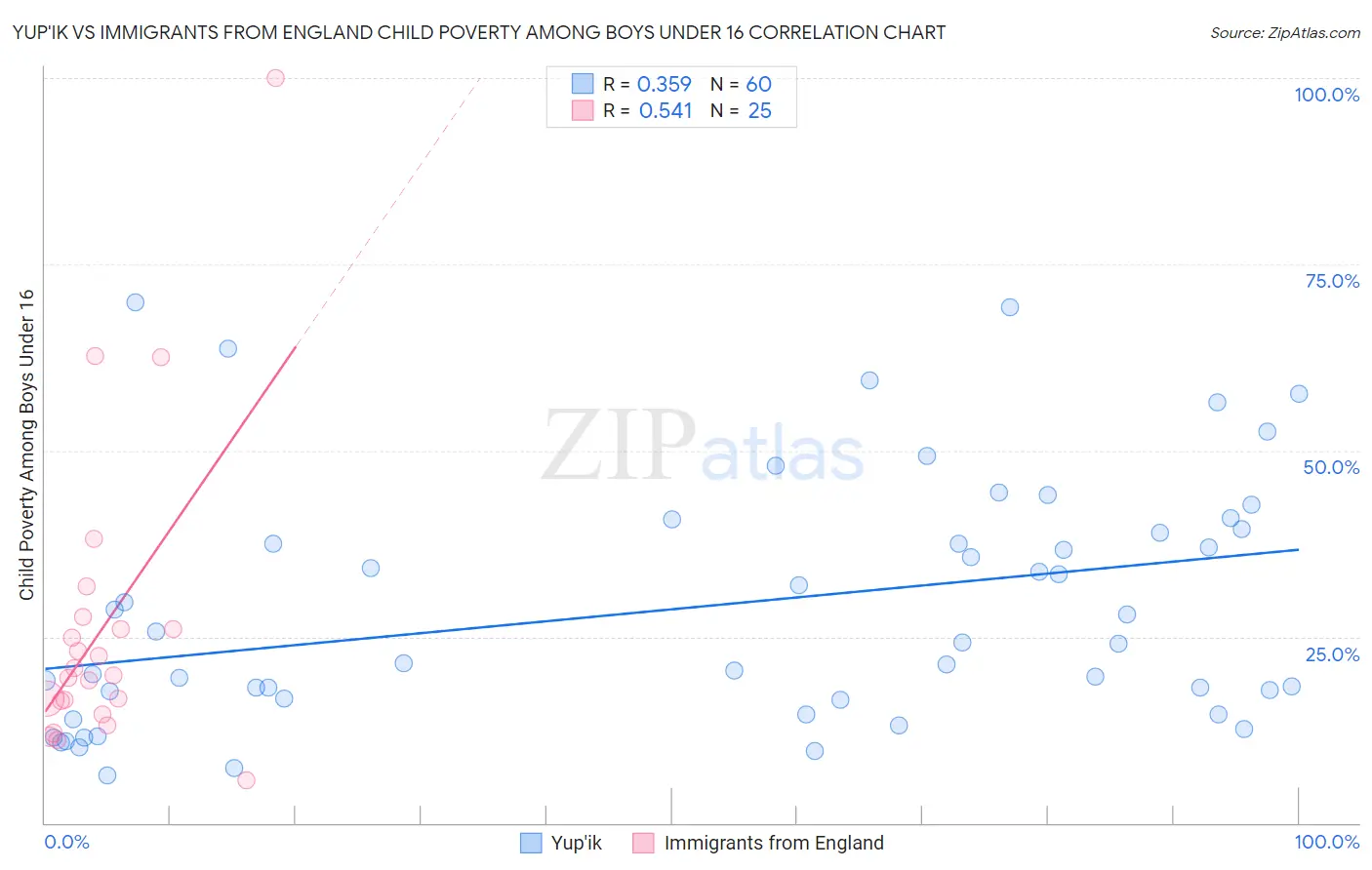 Yup'ik vs Immigrants from England Child Poverty Among Boys Under 16