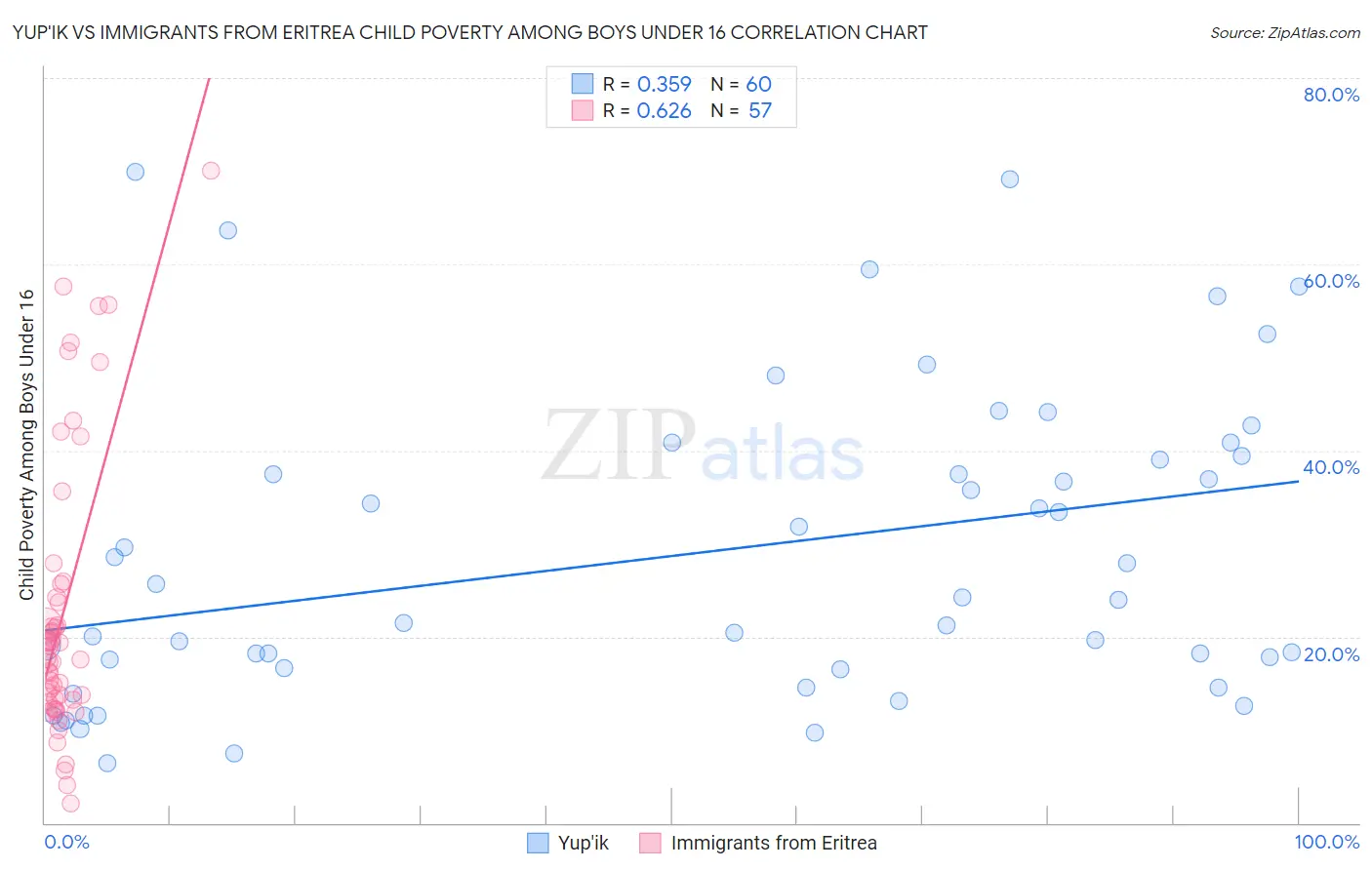 Yup'ik vs Immigrants from Eritrea Child Poverty Among Boys Under 16