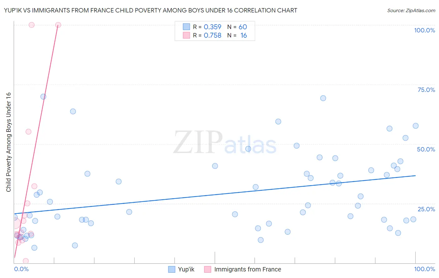 Yup'ik vs Immigrants from France Child Poverty Among Boys Under 16