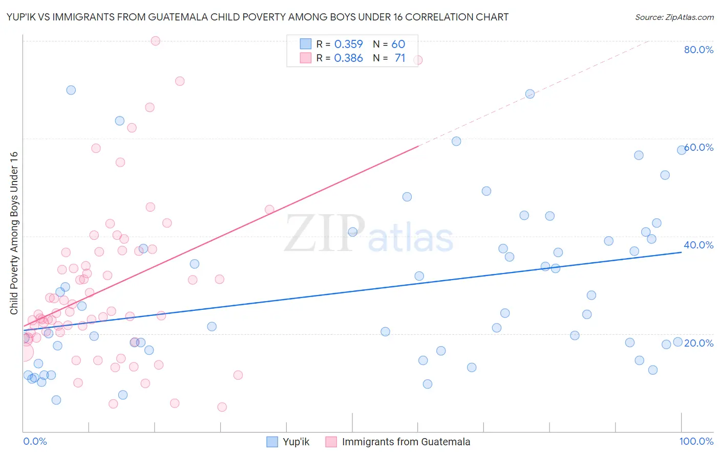 Yup'ik vs Immigrants from Guatemala Child Poverty Among Boys Under 16