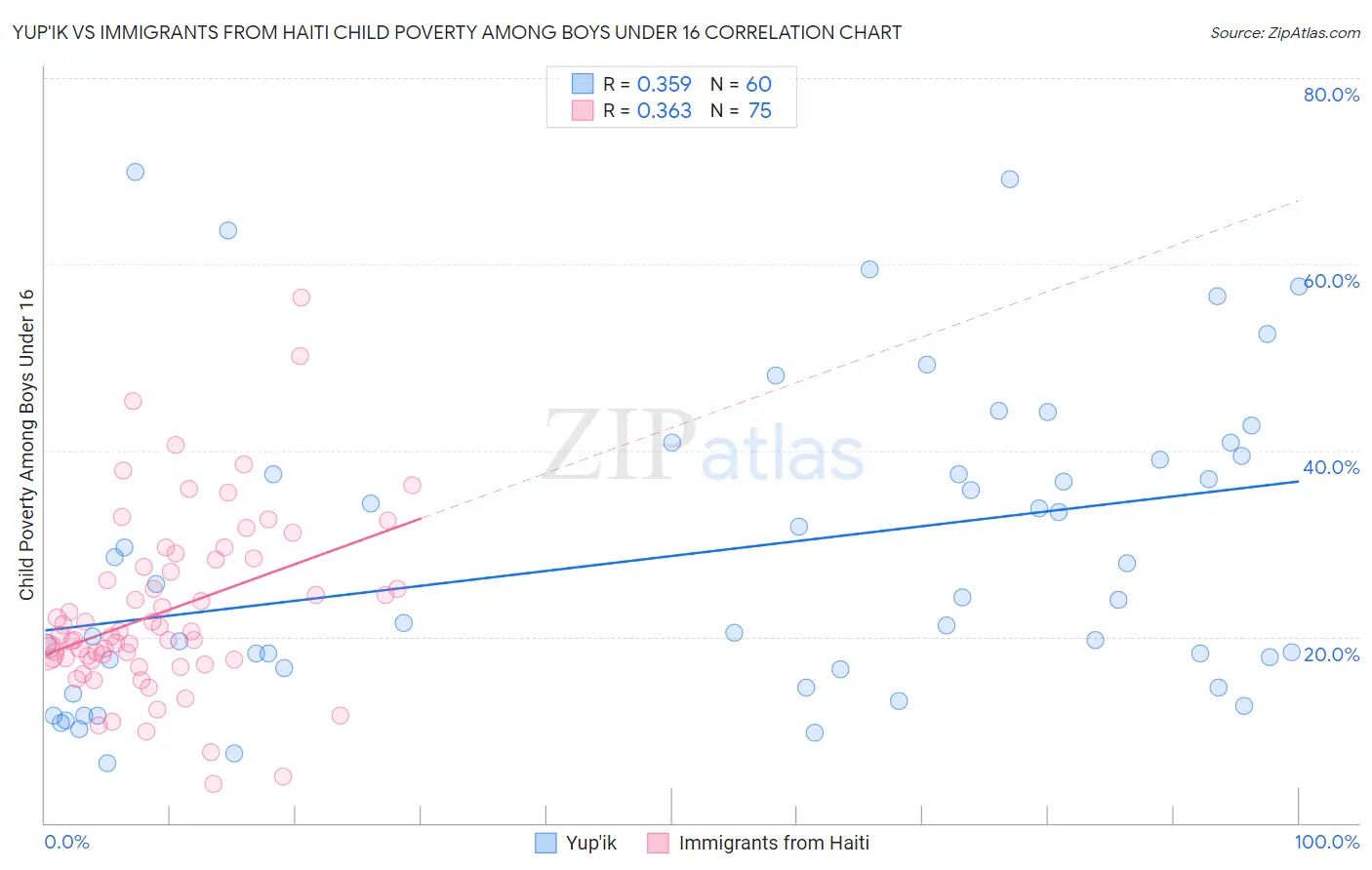 Yup'ik vs Immigrants from Haiti Child Poverty Among Boys Under 16