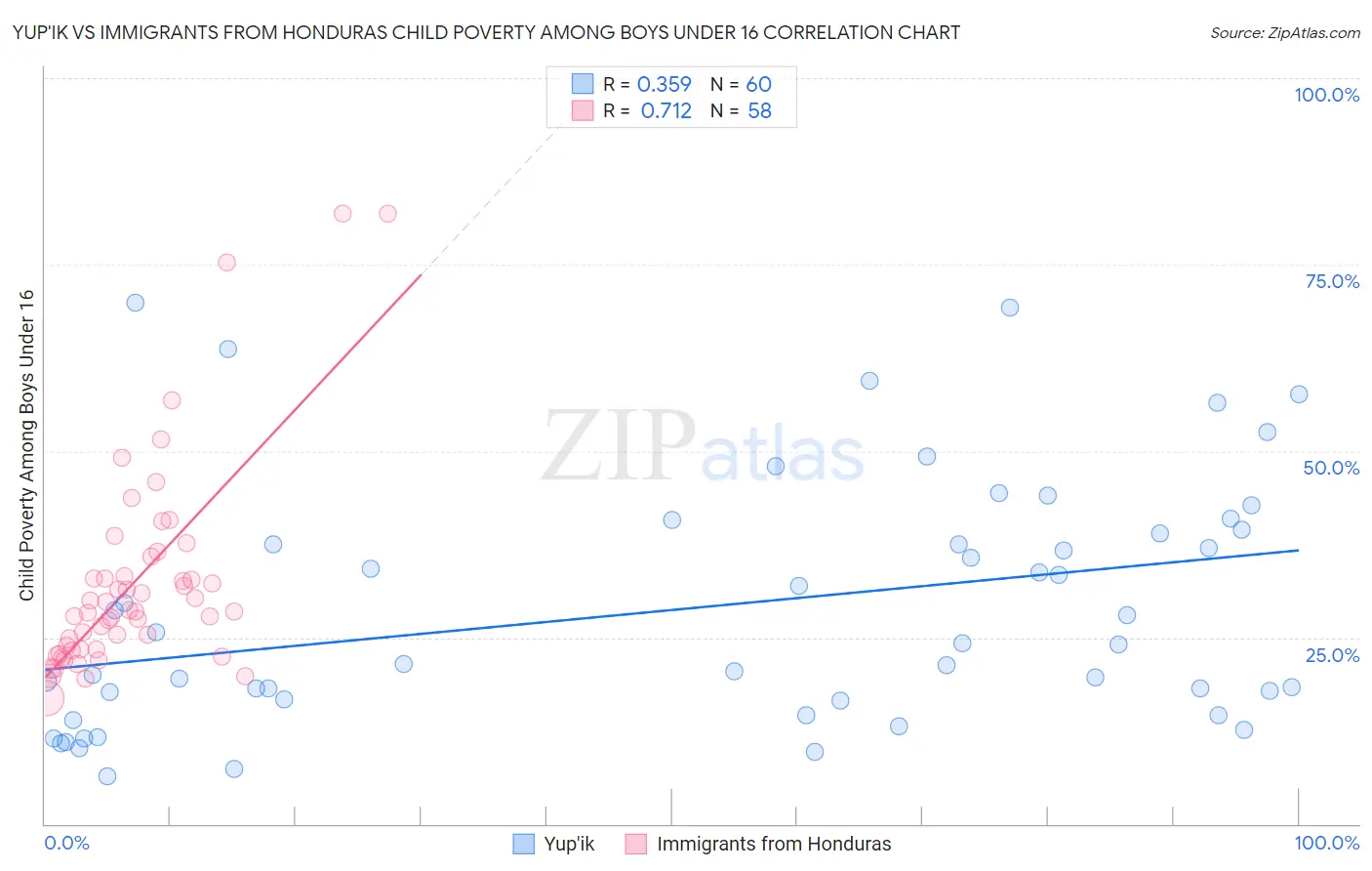 Yup'ik vs Immigrants from Honduras Child Poverty Among Boys Under 16