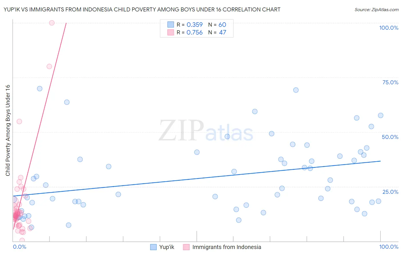 Yup'ik vs Immigrants from Indonesia Child Poverty Among Boys Under 16