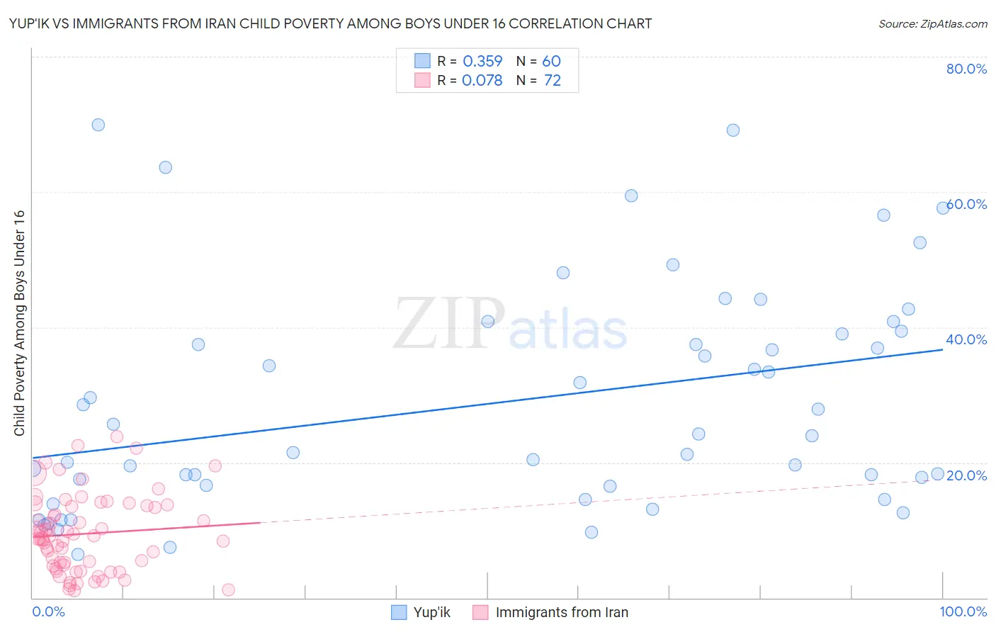 Yup'ik vs Immigrants from Iran Child Poverty Among Boys Under 16