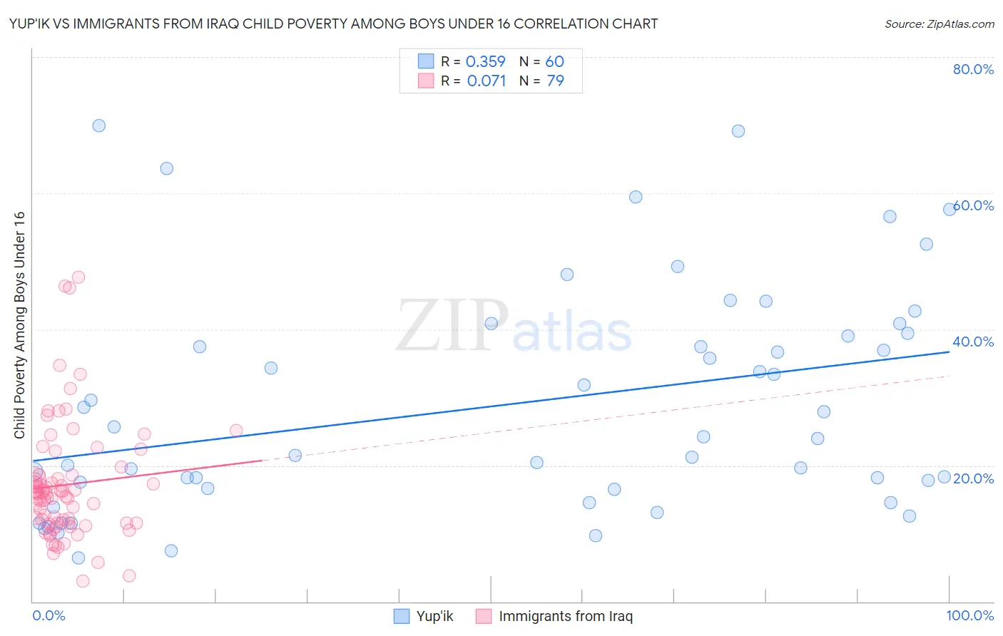 Yup'ik vs Immigrants from Iraq Child Poverty Among Boys Under 16
