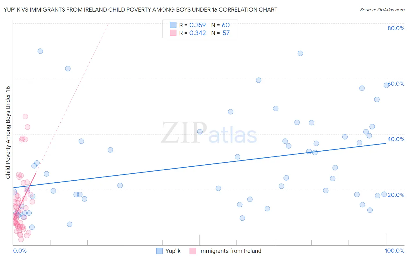 Yup'ik vs Immigrants from Ireland Child Poverty Among Boys Under 16