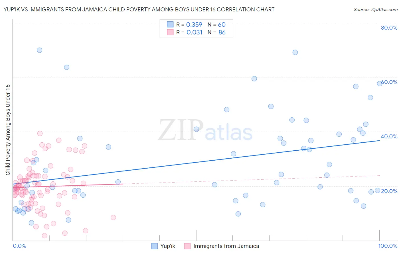 Yup'ik vs Immigrants from Jamaica Child Poverty Among Boys Under 16